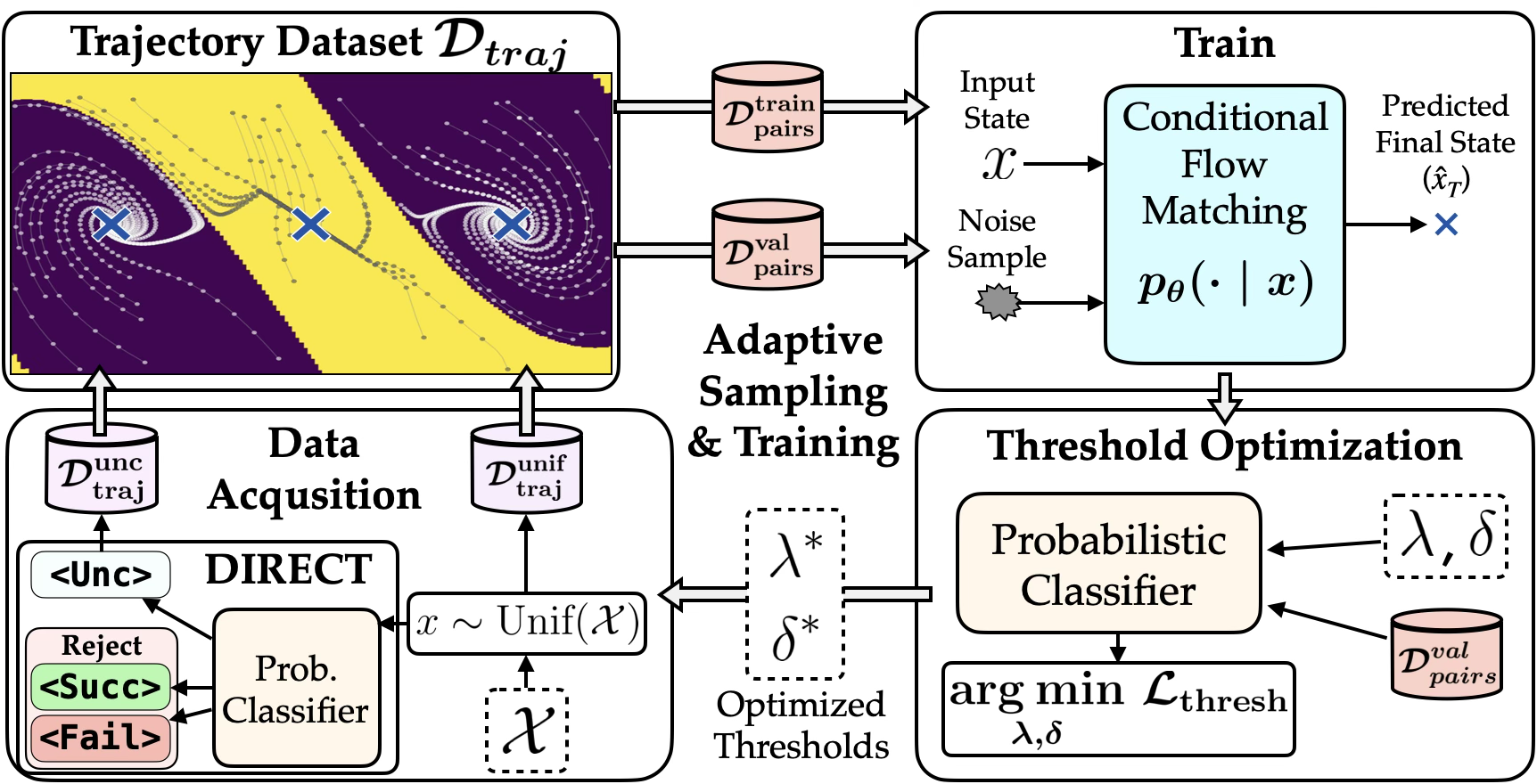 Adaptive sampling and training pipeline