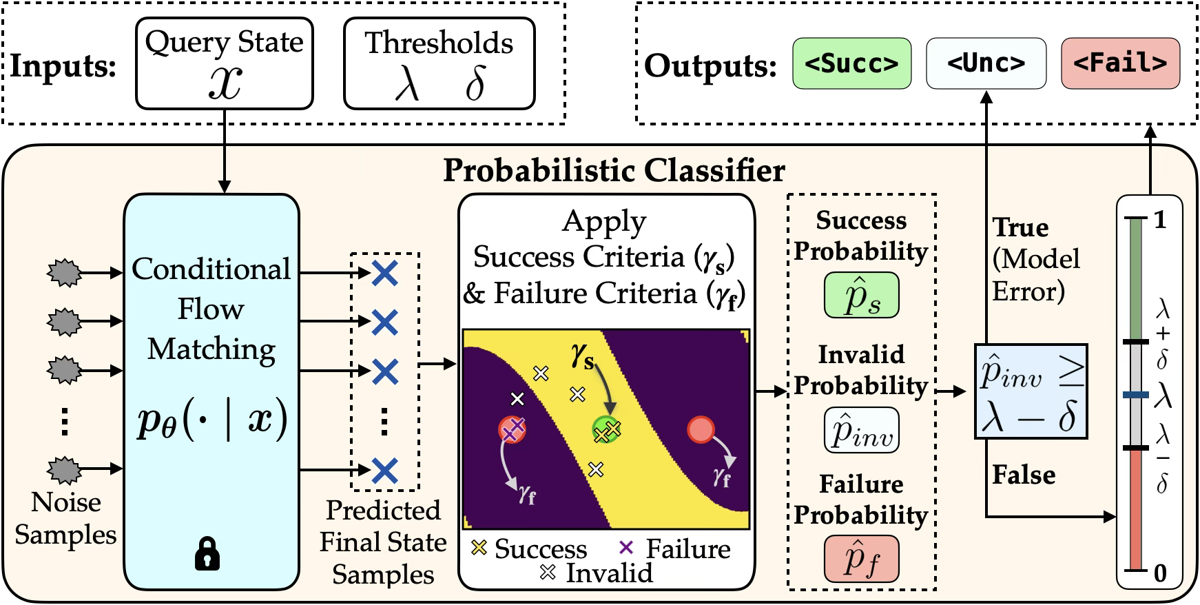 Probabilistic classification via conditional flow matching