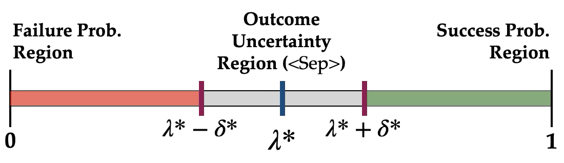 Threshold optimization along the probability line